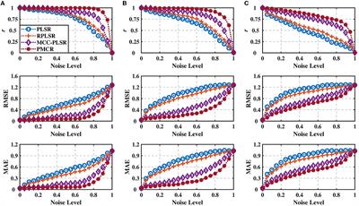 Partial maximum correntropy regression for robust electrocorticography decoding